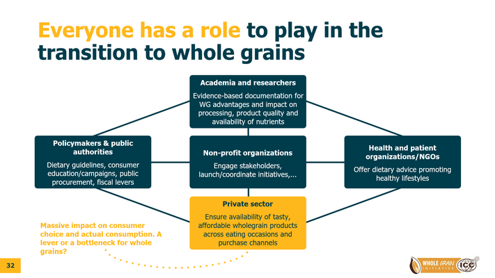 Follow-up Report the ICC WGI webinar "Closing the Whole Grain Gap: A Webinar for Industry Leaders on How to Drive Change", 02 July 2026